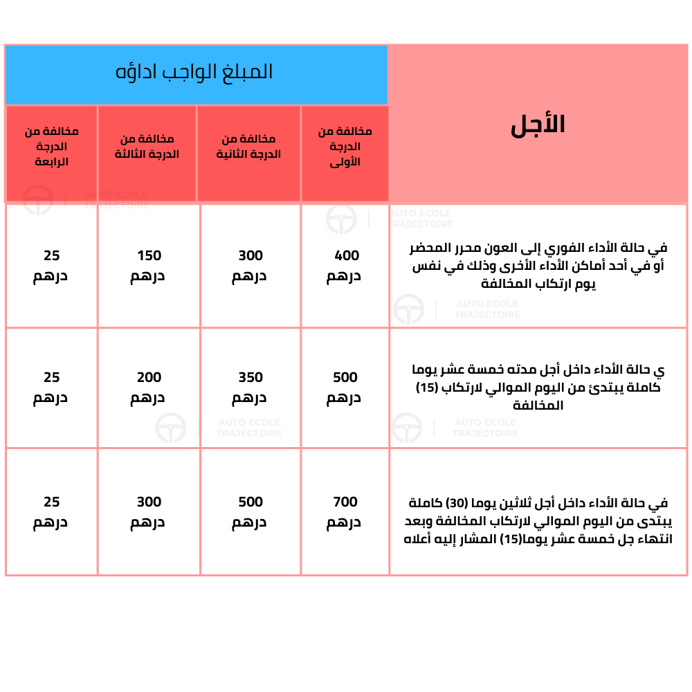 الغرامات التصالحية الجزافية