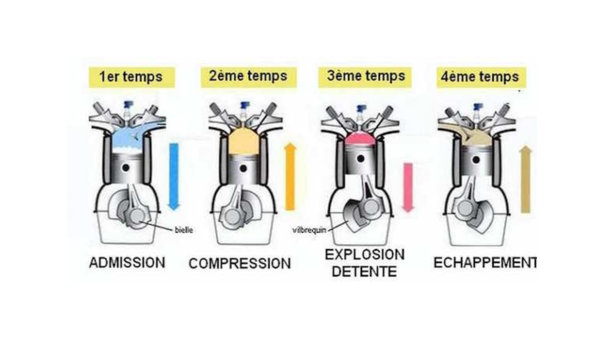 4. Cycle de fonctionnement du moteur (à quatre temps) :